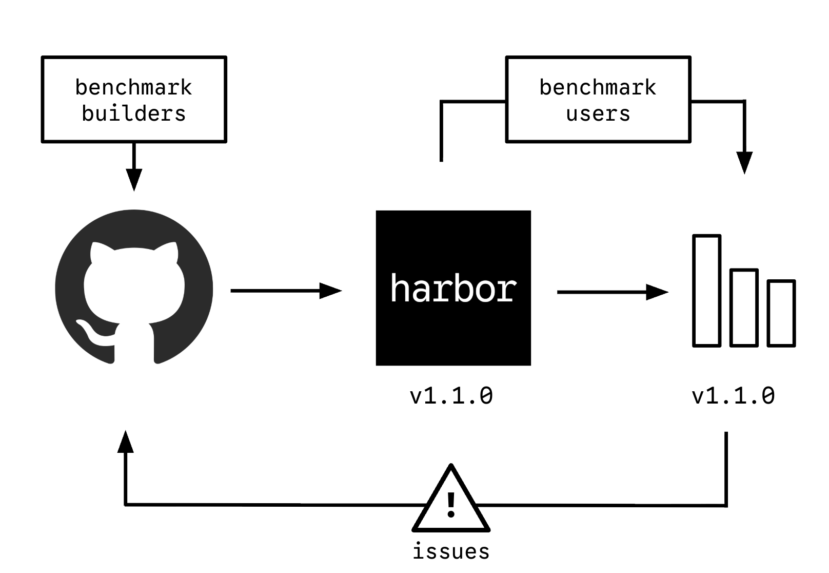 Continuous benchmarks feedback loop